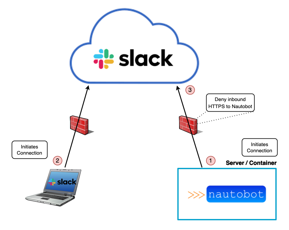 Chatops Slack Socket Mode