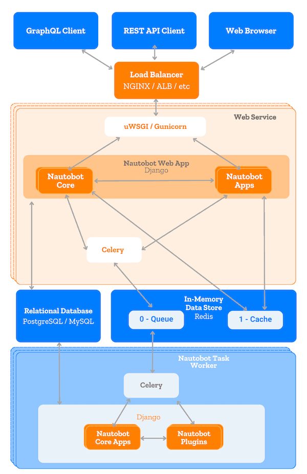 Application stack diagram Application stack diagram