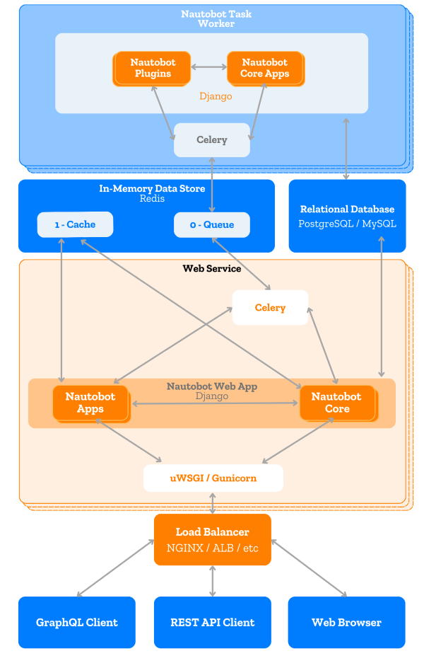 Application stack diagram Application stack diagram